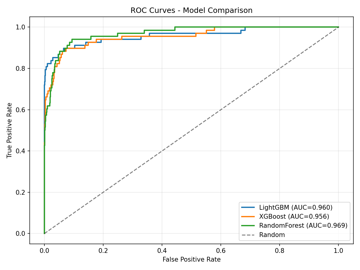 ROC Curves